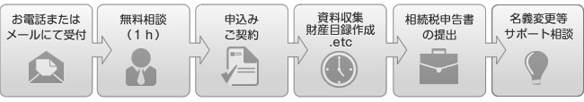 相続税相談の流れ